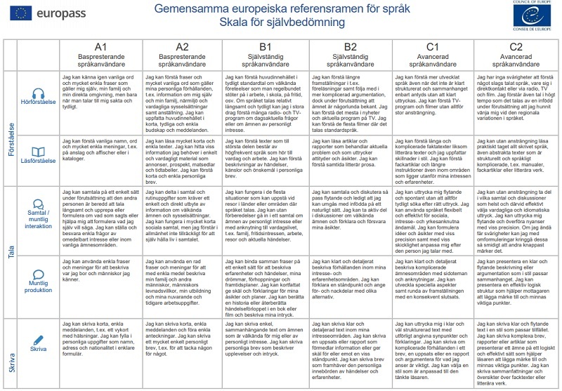 Gemensamma europeiska referensramen för språk Skala för självbedömning